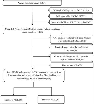 Decreased monocyte-to-lymphocyte ratio was associated with satisfied outcomes of first-line PD-1 inhibitors plus chemotherapy in stage IIIB-IV non-small cell lung cancer